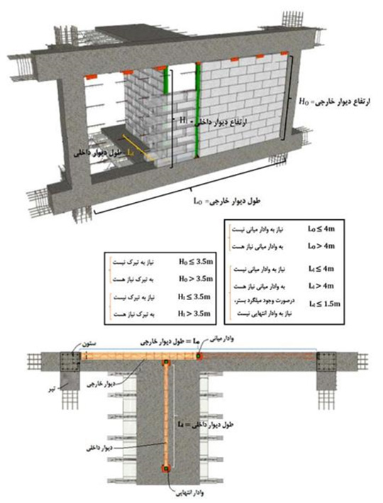 دیتیل های وال پست در سازه های بتنی و فولادی